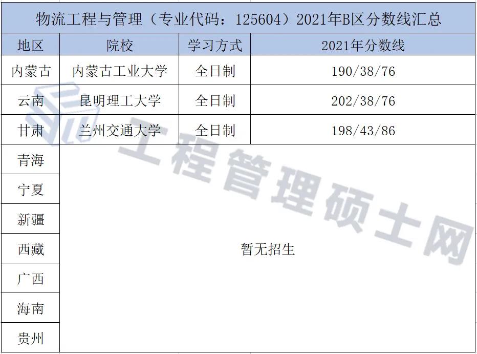 建议收藏！物流工程与管理（125604）B区学习方式、分数汇总