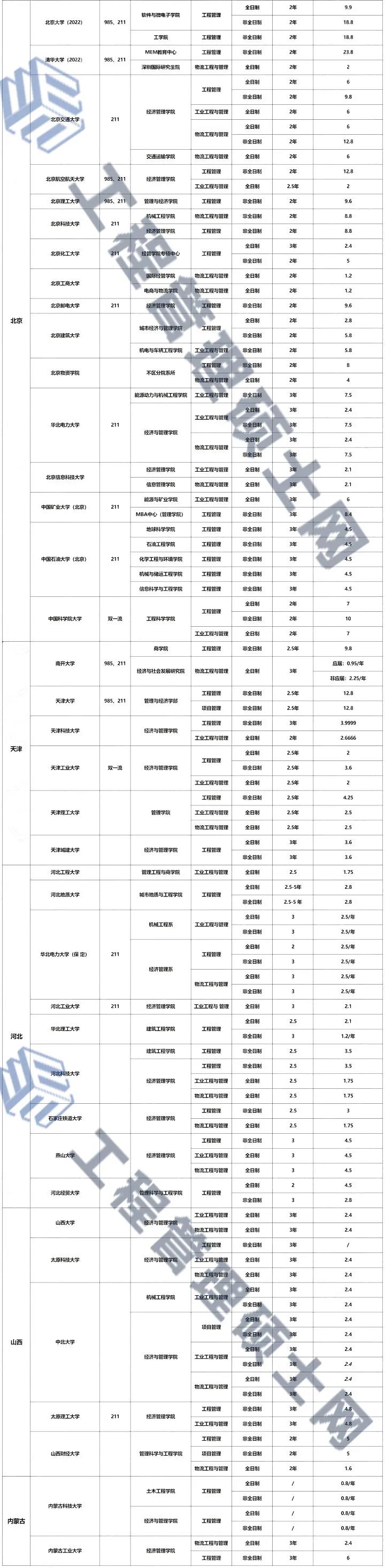 建议保存！2022MEM院校学费招生信息汇总！持续更新....