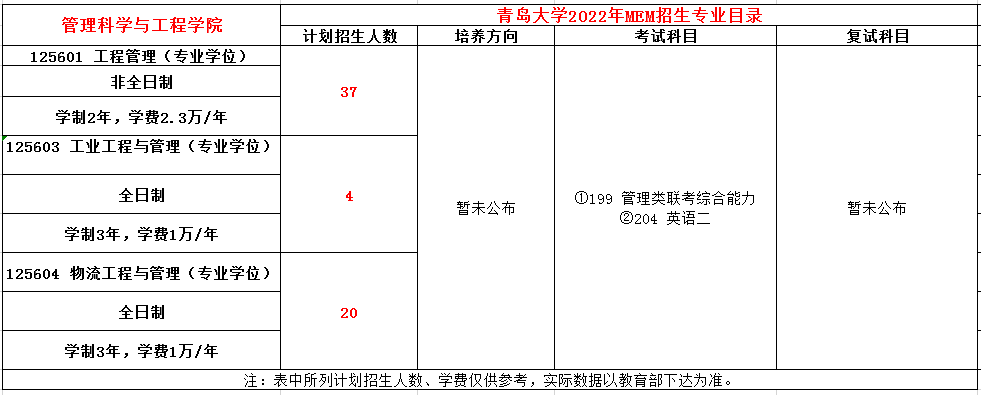 青岛大学2022年MEM招生简章，共计招生61人！