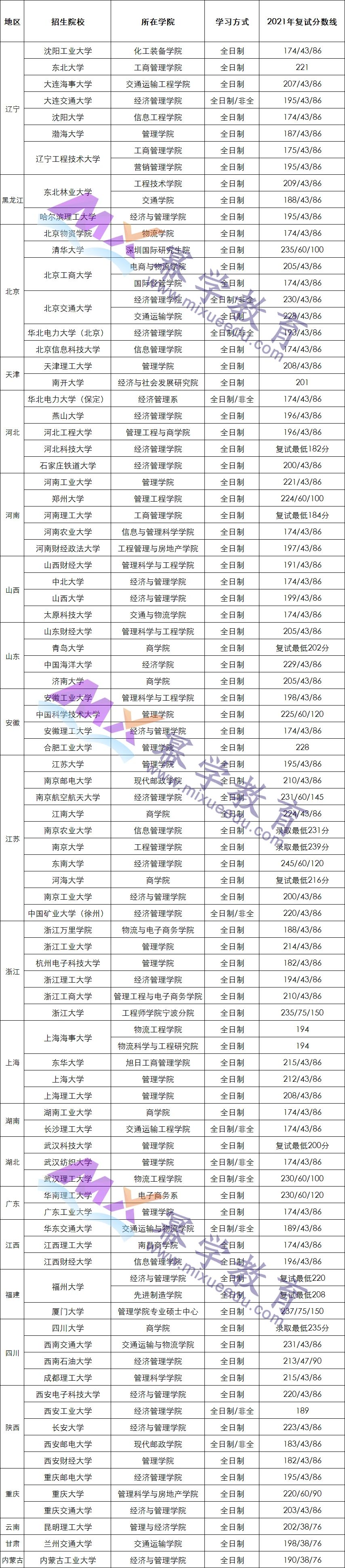 22级MEM择校丨全国MEM物流工程与管理复试分数线汇总！