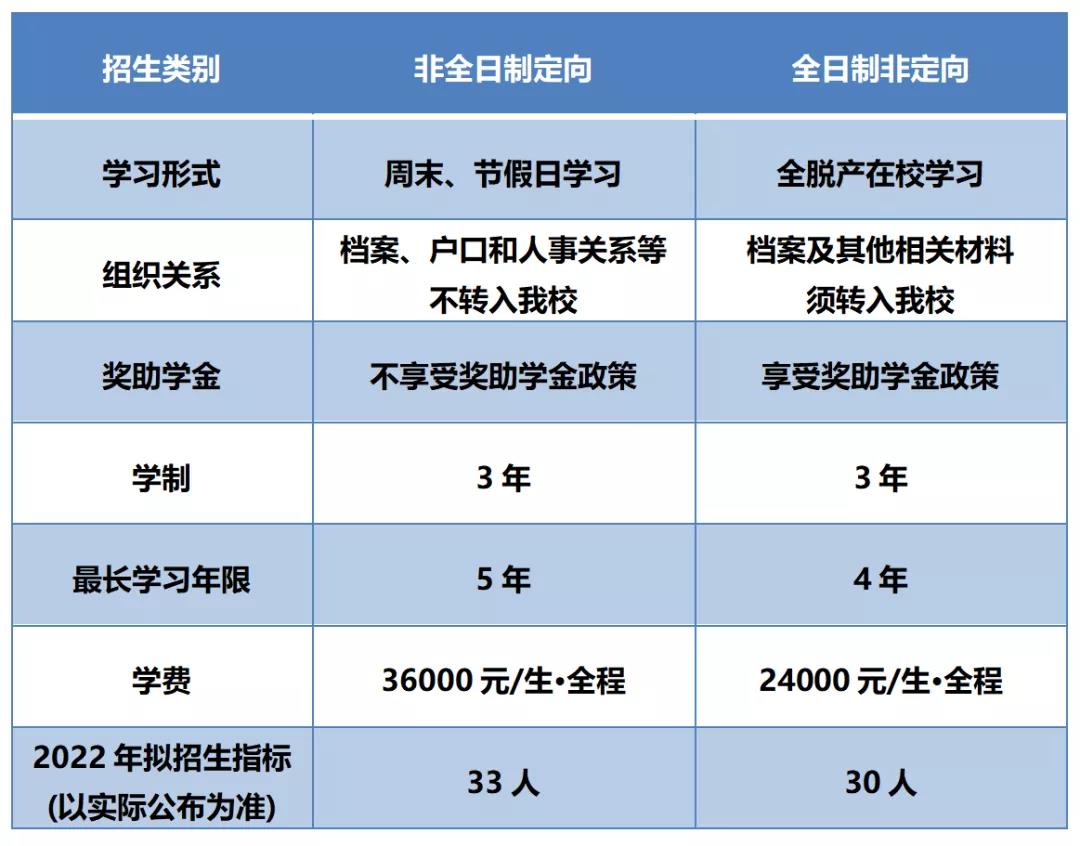 福建工程学院2022年MEM工程管理硕士招生简章