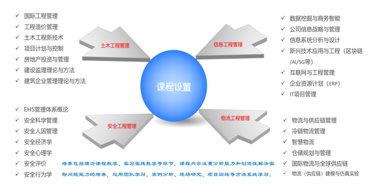 北京交通大学2022年工程管理硕士（MEM）招生简章（125601）