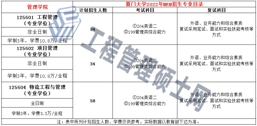 厦门大学2022年MEM招生简章，01、02、04方向更新！