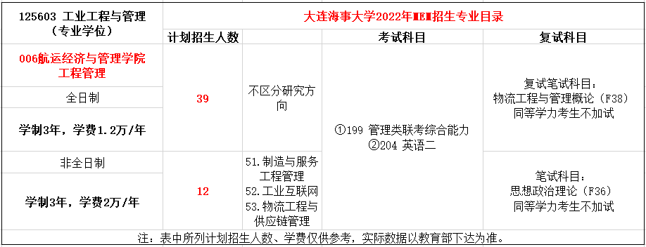 大连海事大学2022年MEM招生简章（125603、125604）