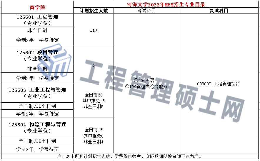 河海大学2022MEM招生简章（01、02、03、04方向）