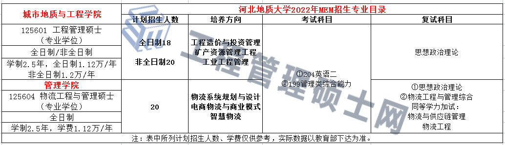 河北地质大学2022MEM招生简章（01、04方向）