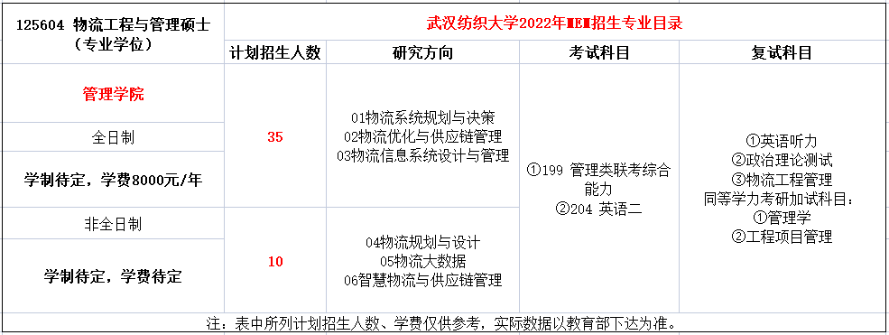 武汉纺织大学2022年MEM招生简章