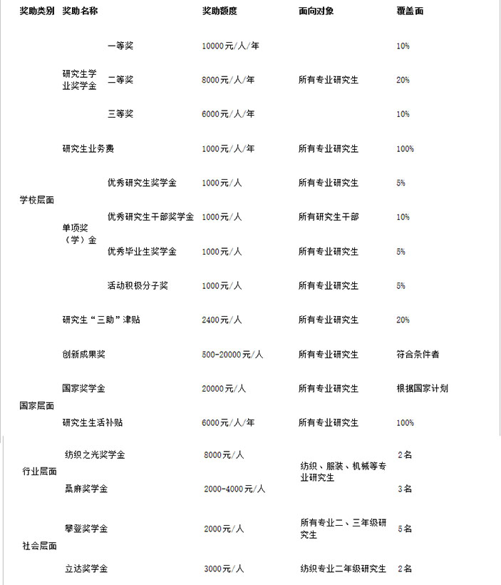 武汉纺织大学2022年MEM招生简章