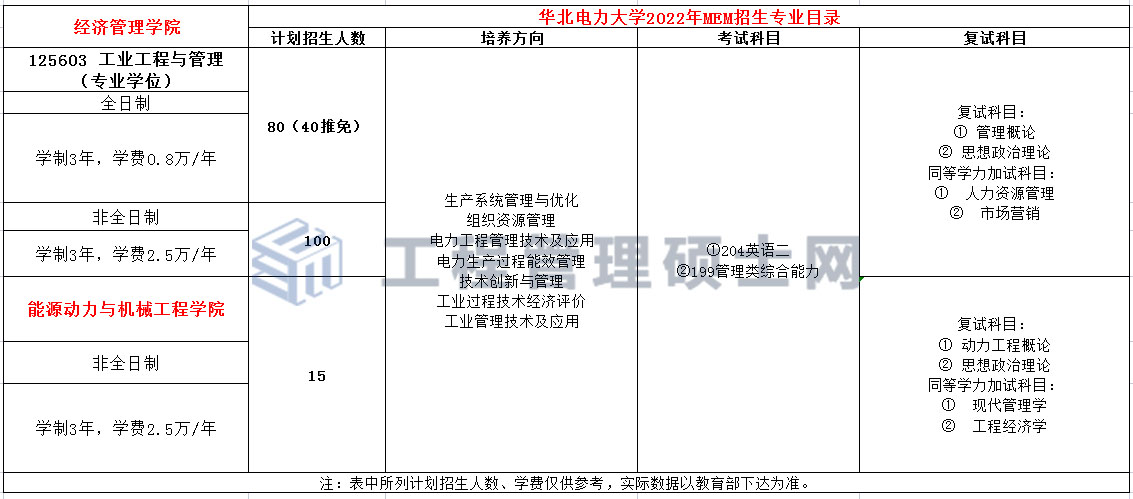 华北电力大学（北京）2022年MEM招生简章（125603、125604）