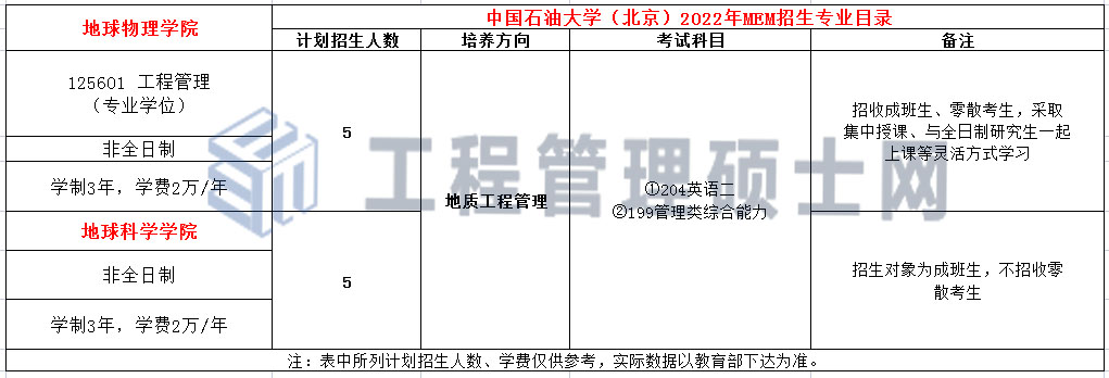 中国石油大学（北京）2022年MEM工程管理硕士招生简章