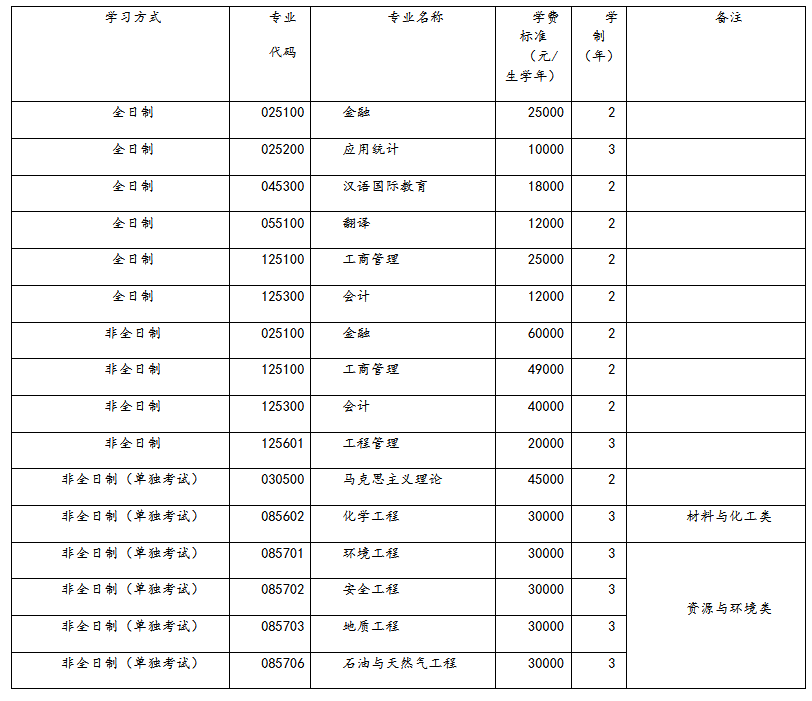 中国石油大学（北京）2022年MEM工程管理硕士招生简章