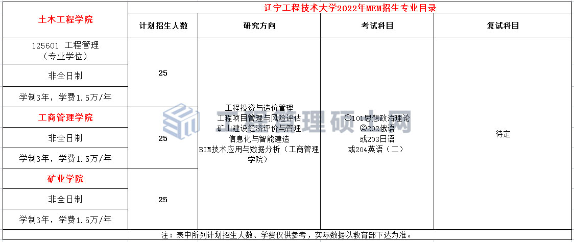 辽宁工程技术大学2022年MEM（125601、125602）招生简章