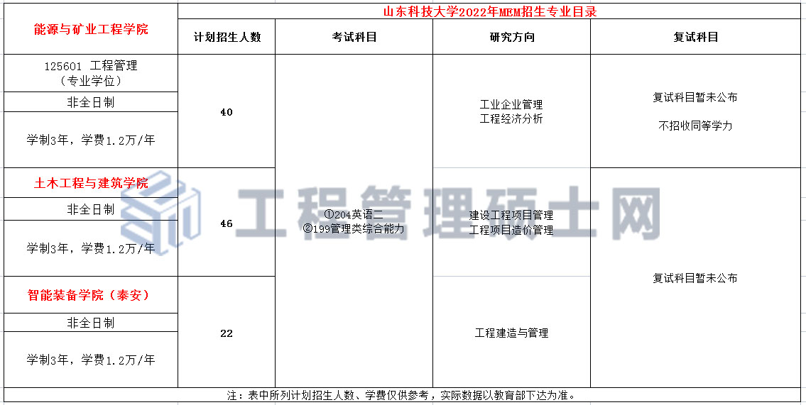 山东科技大学2022年MEM（125601、125603）招生简章