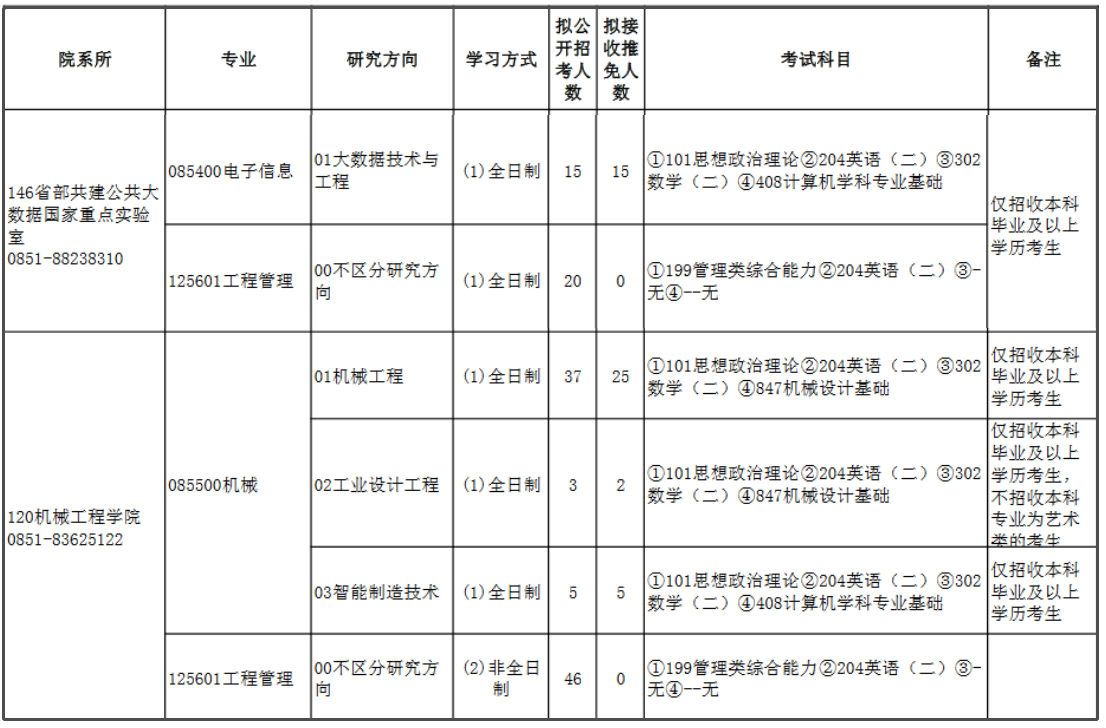 贵州大学2022年MEM工程管理硕士招生简章