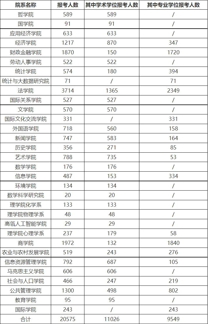 这4所MEM院校发布2022考研报名人数！报名人数再创新高！