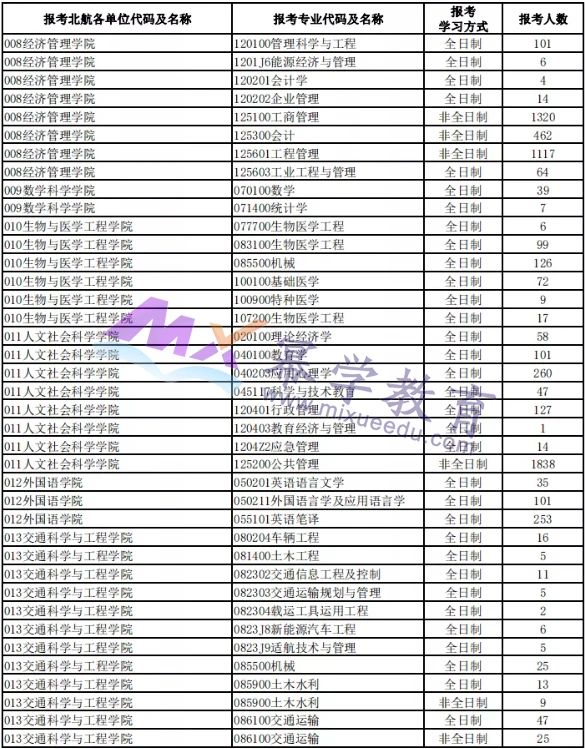 这4所MEM院校发布2022考研报名人数！报名人数再创新高！