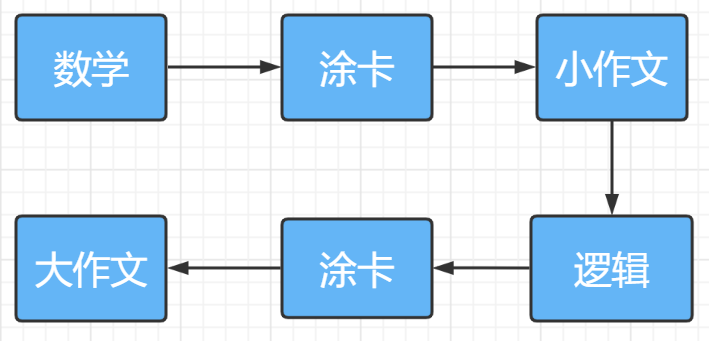 MEM管理类联考综合能力考场最佳做题顺序推荐！