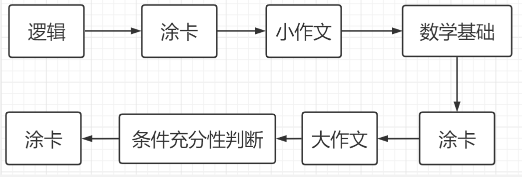 MEM管理类联考综合能力考场最佳做题顺序推荐！