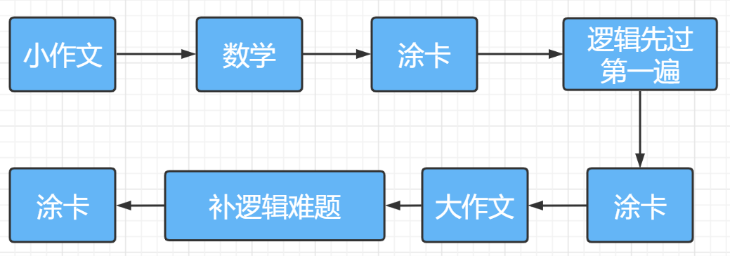 MEM管理类联考综合能力考场最佳做题顺序推荐！