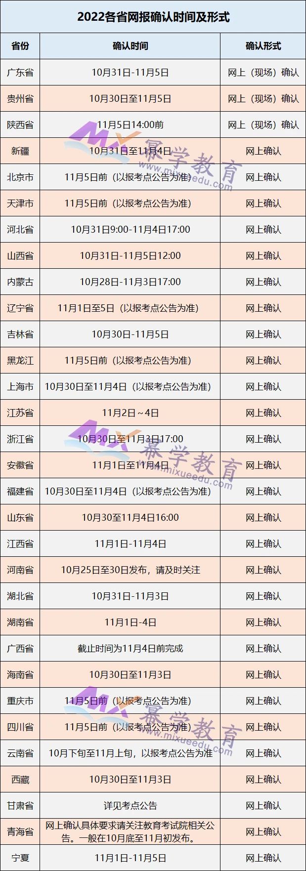 MEM考生注意！网上确认完成，这几件事情也要提上日程！