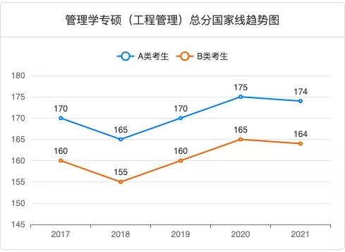 建议转发收藏！MEM工程管理近五年国家分数线汇总！