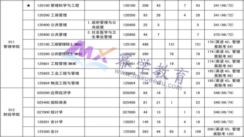 江苏大学2021年MEM物流工程与管理报录比