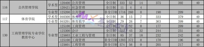 华南理工大学2021年MEM物流&工业报录比