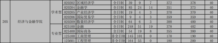 华南理工大学2021年MEM物流&工业报录比