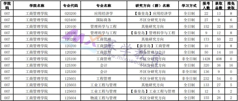 东北大学2021年MEM工业工程、物流工程报录比