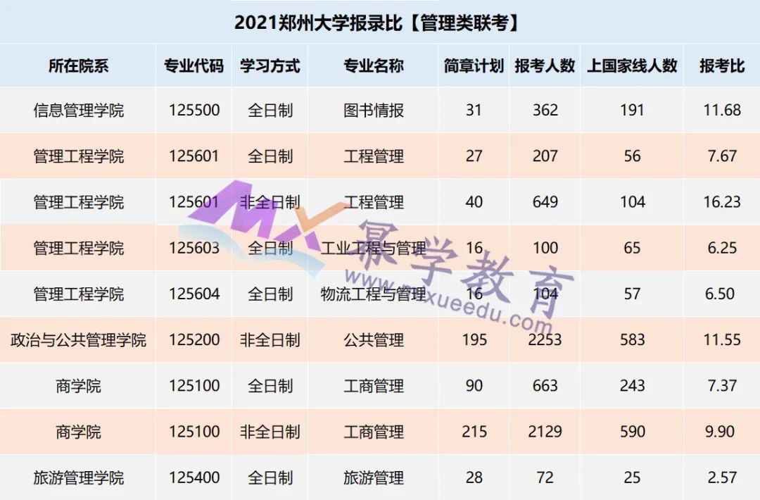 郑州大学2021年物流工程&工业工程报录比