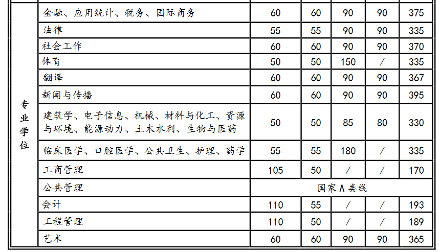 西安交通大学2022年MEM复试分数线