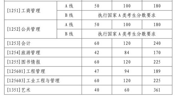 山东大学2022年MEM复试分数线