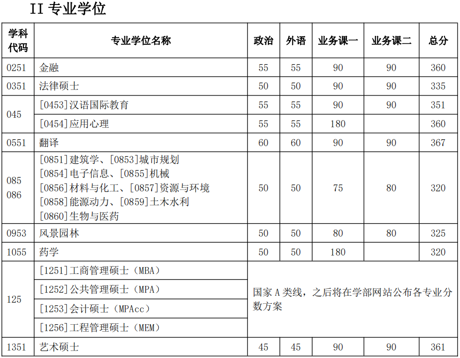 天津大学2022年MEM工程管理复试分数线