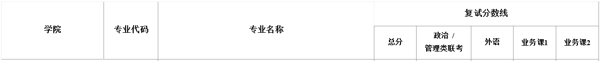 上海大学2022年MEM复试分数线
