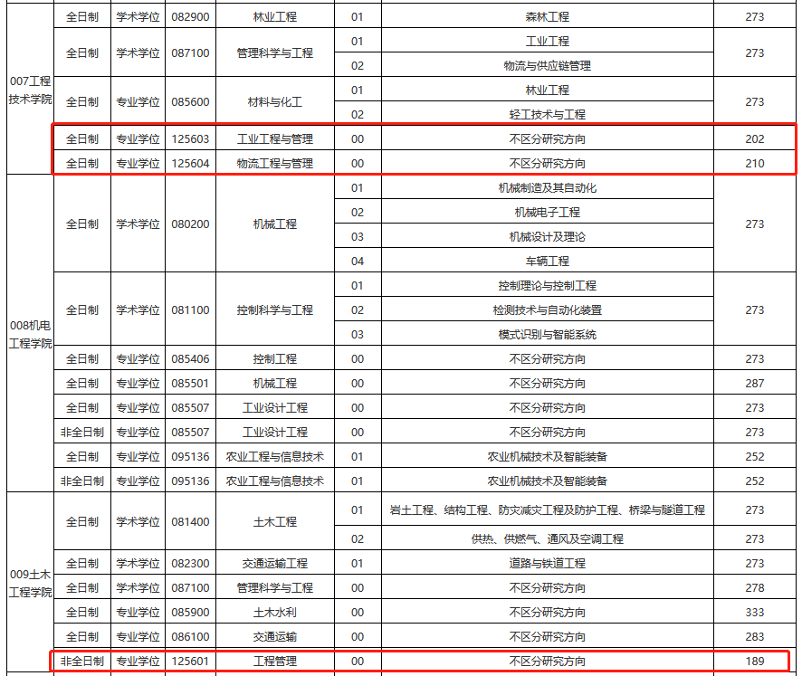 东北林业大学2022年MEM复试分数线