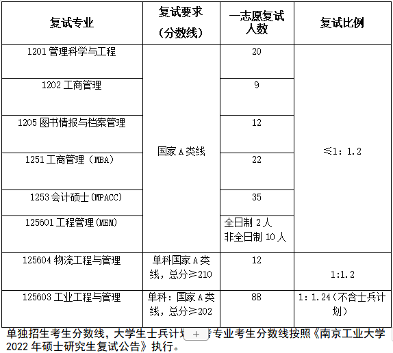 南京工业大学2022年MEM复试分数线