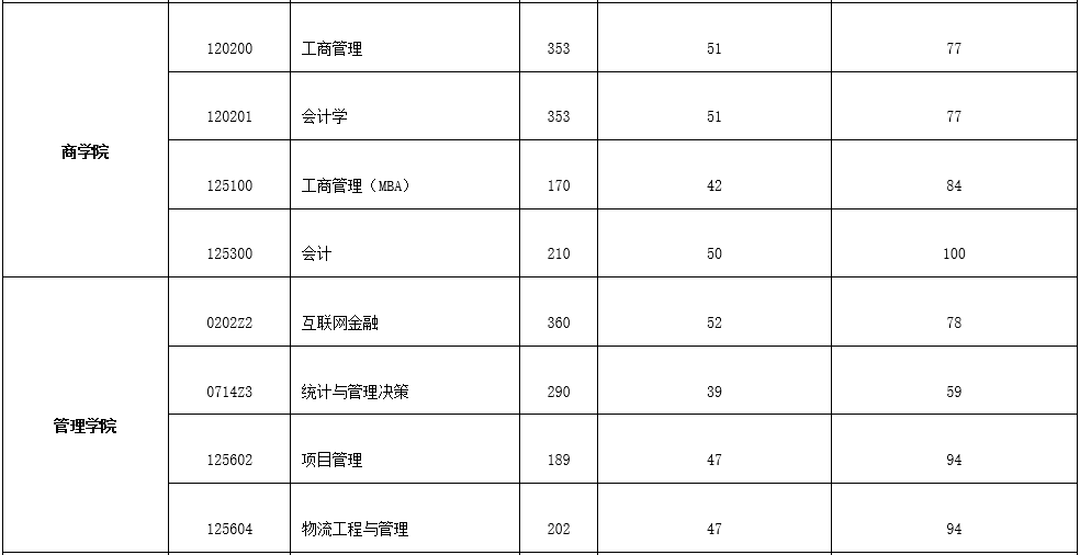 西安财经大学2022年MEM复试分数线