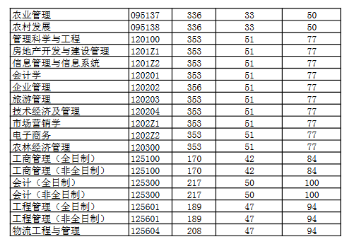 河南财经政法大学2022年MEM复试分数线