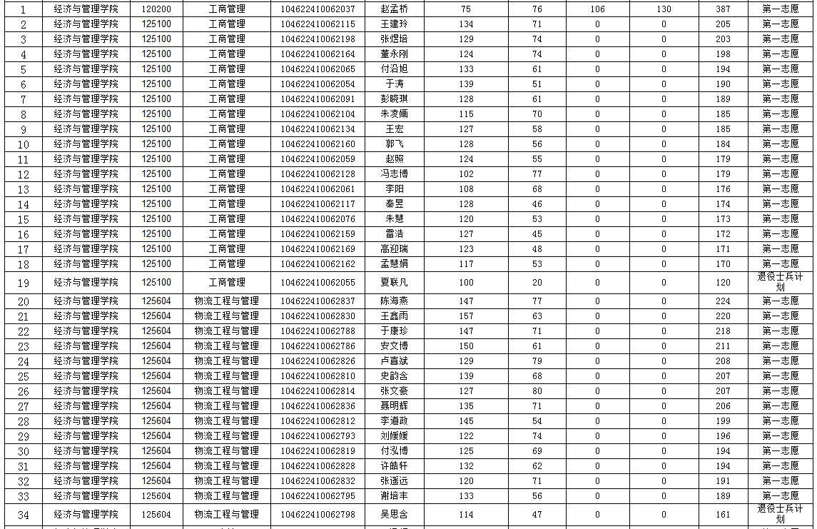 郑州轻工业学院2022年MBA复试分数线