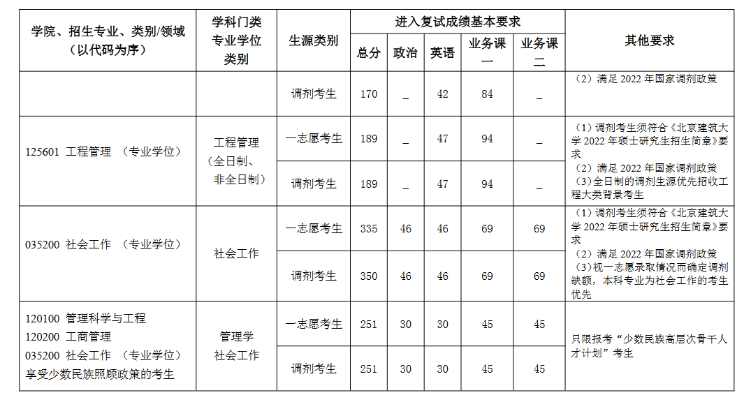 北京建筑大学2022年MEM复试分数线