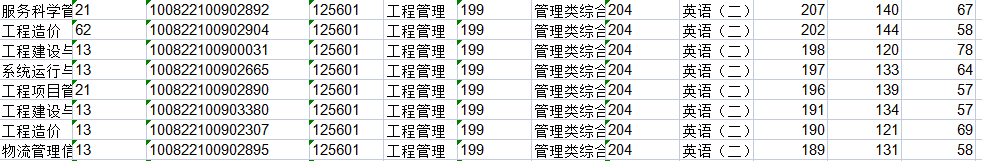 河北科技大学2022年MEM复试分数线
