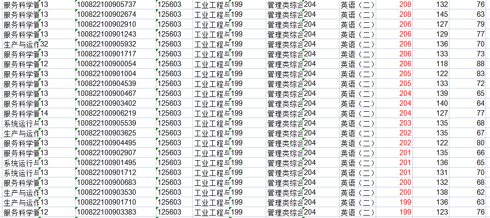 河北科技大学2022年MEM复试分数线