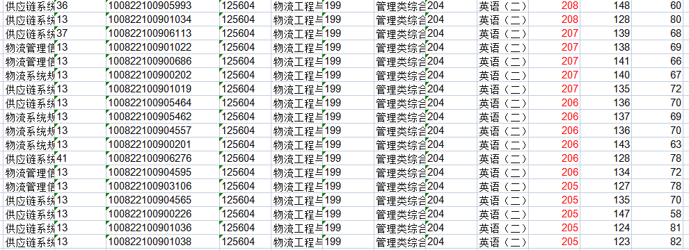 河北科技大学2022年MEM复试分数线