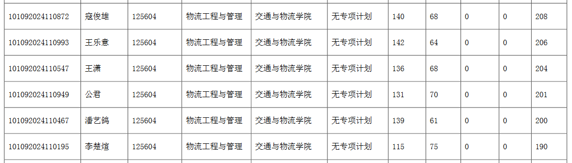 太原科技大学2022年MEM（工业工程/物流工程）复试分数线