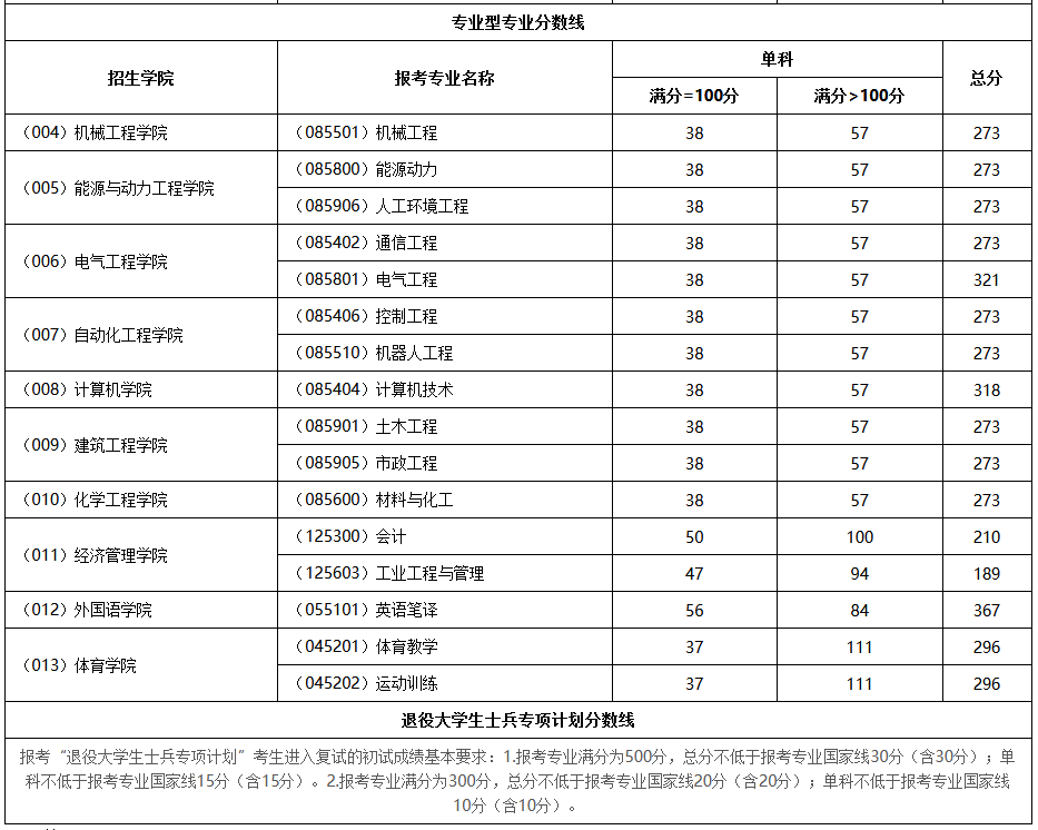 东北电力大学2022年MEM复试分数线
