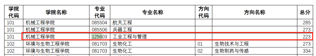 南京理工大学2022年MEM复试分数线
