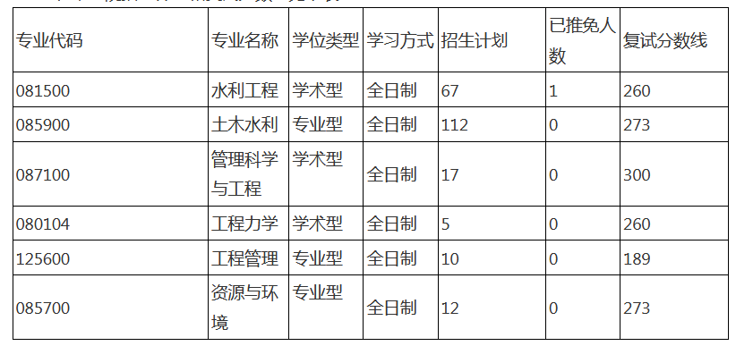 三峡大学2022年MEM工程管理复试分数线
