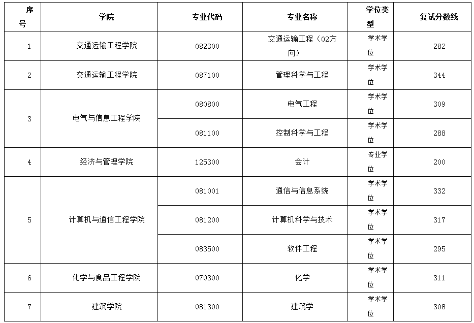 长沙理工大学2022年MEM复试分数线