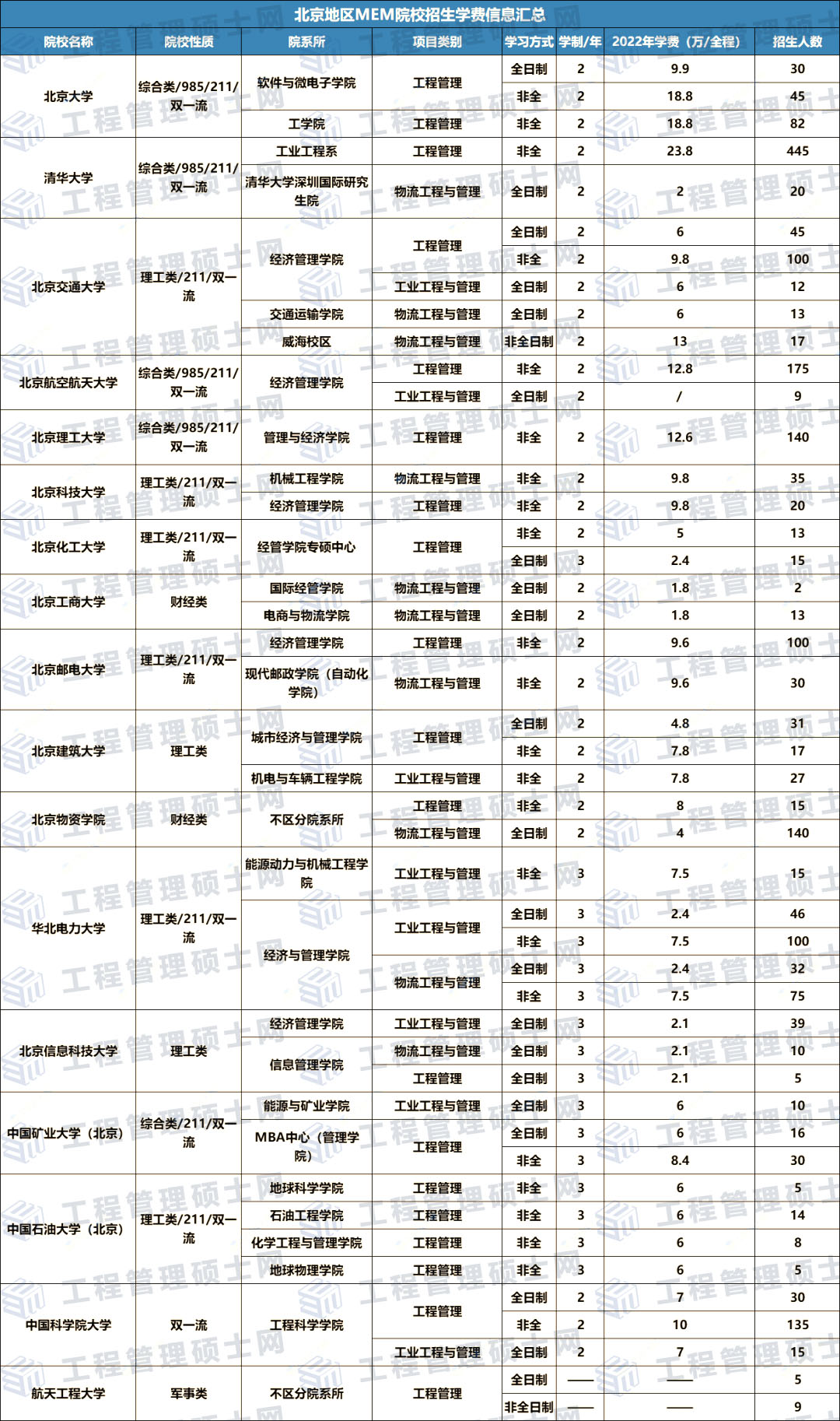 23年MEM择校指南：华北地区MEM院校招生信息汇总