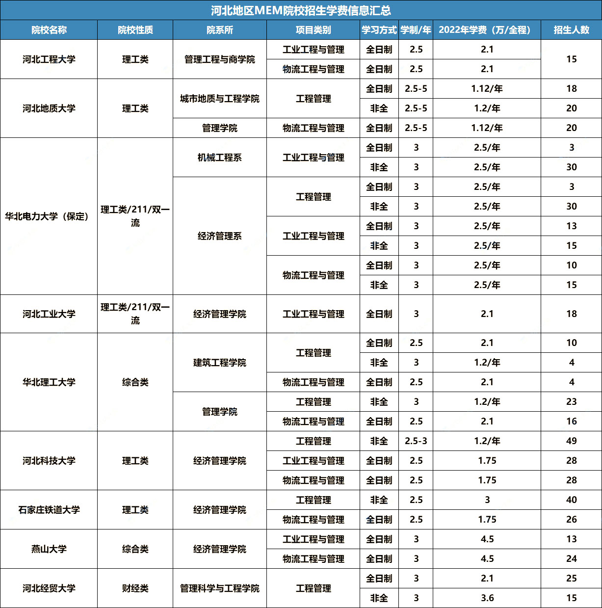 23年MEM择校指南：华北地区MEM院校招生信息汇总